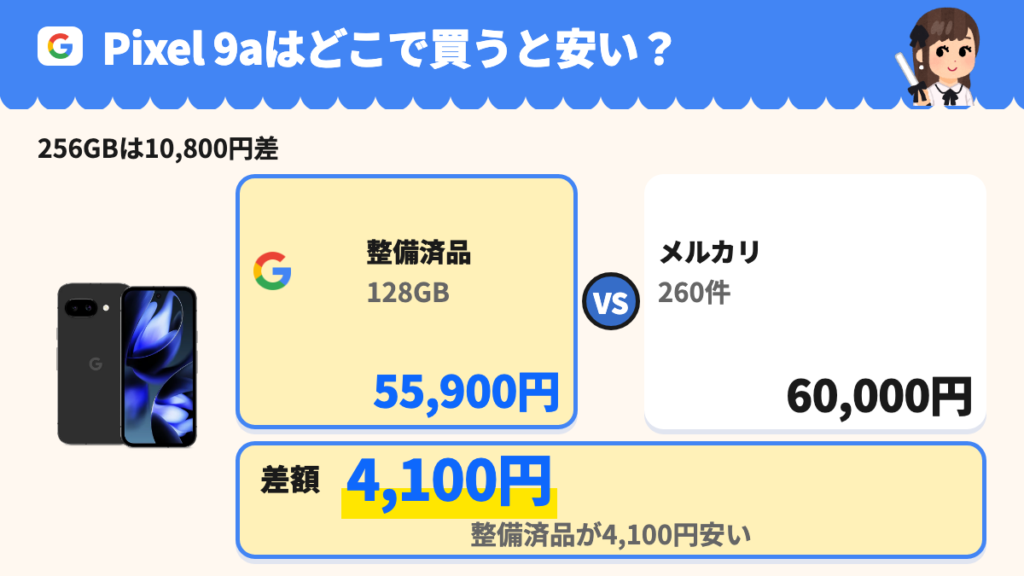 Pixel 9a 128GBは整備済品55,900円、メルカリ相場60,000円(260件)で、整備済品が4,100円安い。256GBは10,800円差。