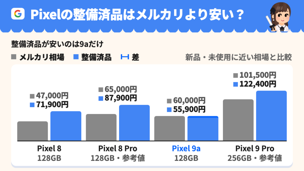 整備済品とメルカリ相場の4機種比較。8は71,900円対47,000円、8 Proは87,900円対65,000円(参考値7件)、9aは55,900円対60,000円、9 Proは122,400円対101,500円(参考値4件)。整備済品が安いのは9aだけ。