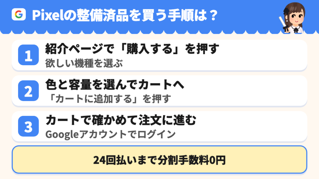 Googleストアで買う3段の手順。紹介ページで購入するを押し、色と容量を選んでカートに追加し、カートで注文に進む。
