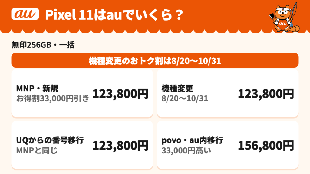 auはMNP・新規・UQ mobileからの番号移行・機種変更が123,800円、povoからの乗り換えとau内移行だけ156,800円になることを示した分岐図