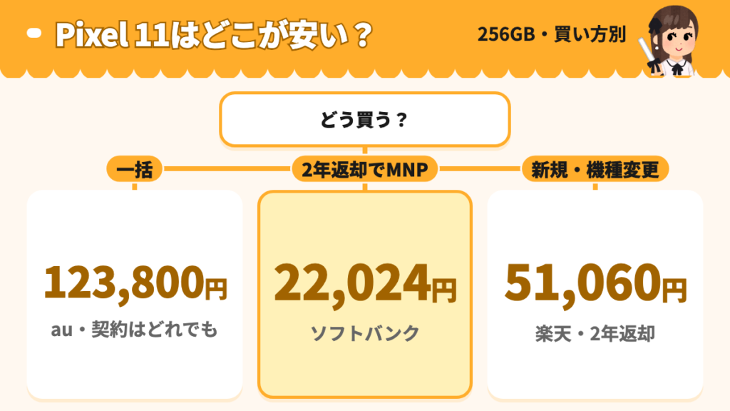 一括ならau123,800円、2年返却のMNPならソフトバンク22,024円、新規契約と機種変更なら楽天モバイル51,060円が最安になることを示した分岐図