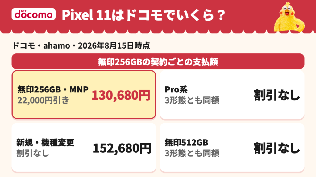 ドコモの5G WELCOME割22,000円引きは無印256GBのMNPだけで130,680円になり、新規と機種変更は152,680円、Pro系と無印512GBは割引なしであることを示した分岐図