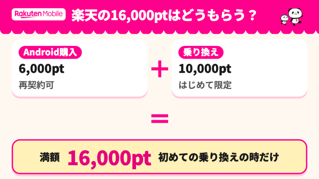 楽天モバイルの最大16,000ポイントがAndroid購入の6,000ポイントと他社から乗り換えの10,000ポイントの合算であることを示した式の図
