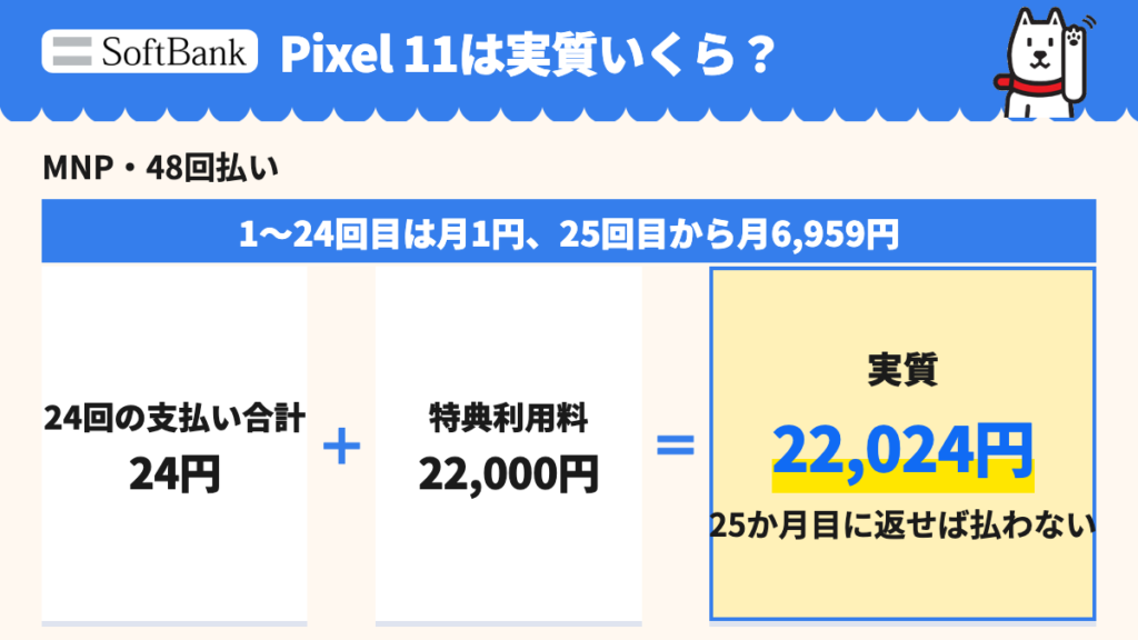 ソフトバンクのPixel 11 256GBをMNP48回払いで買うと1〜24回目が月1円、25〜48回目が月6,959円になることを比べた縦棒グラフ