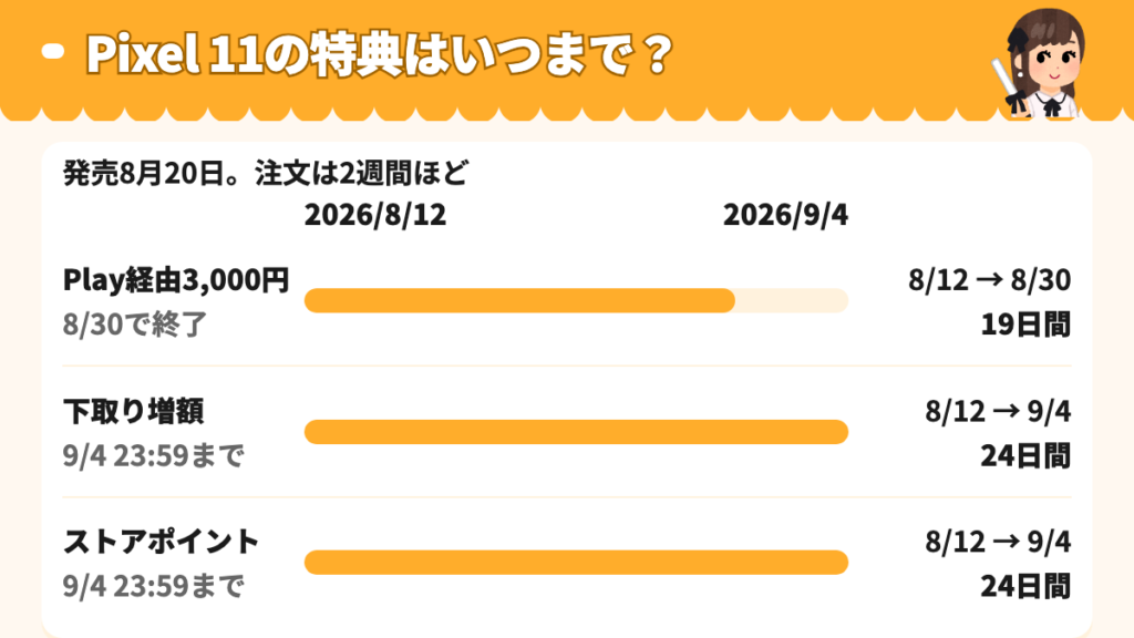キャンペーンの期限を並べたタイムライン。Google Play経由の3,000円上乗せは8月30日で終わり、下取り増額とストアポイントは9月4日23時59分まで続くことを示している