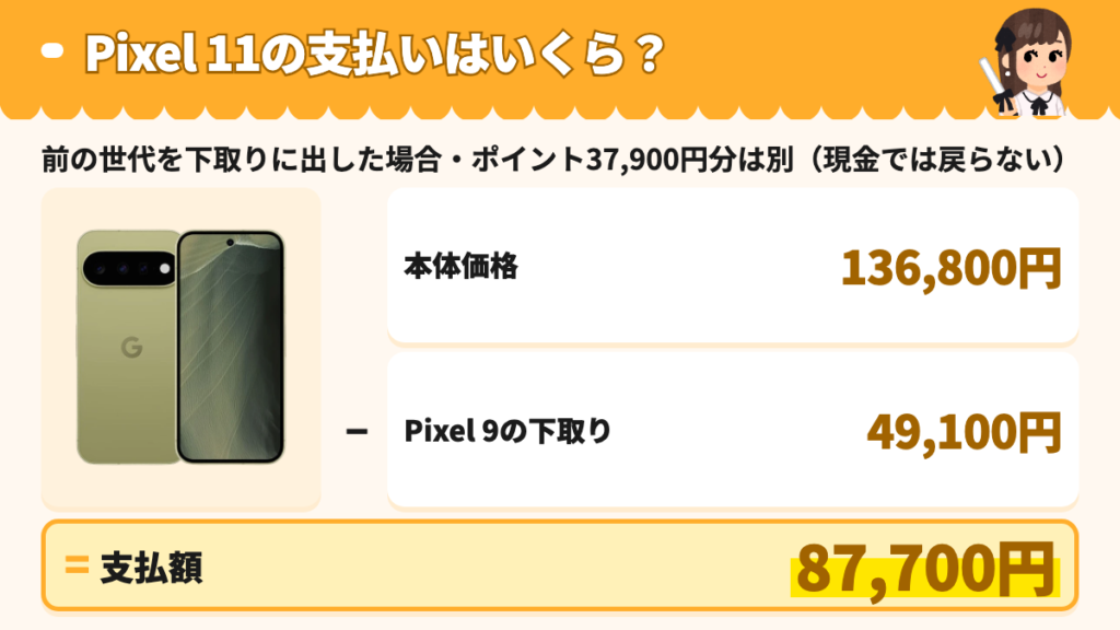 Pixel 11の本体価格136,800円からPixel 9の下取り49,100円を引くと支払額は87,700円で、ストアポイント37,900円分は次回の買い物専用で現金では戻らないことを示した式の図