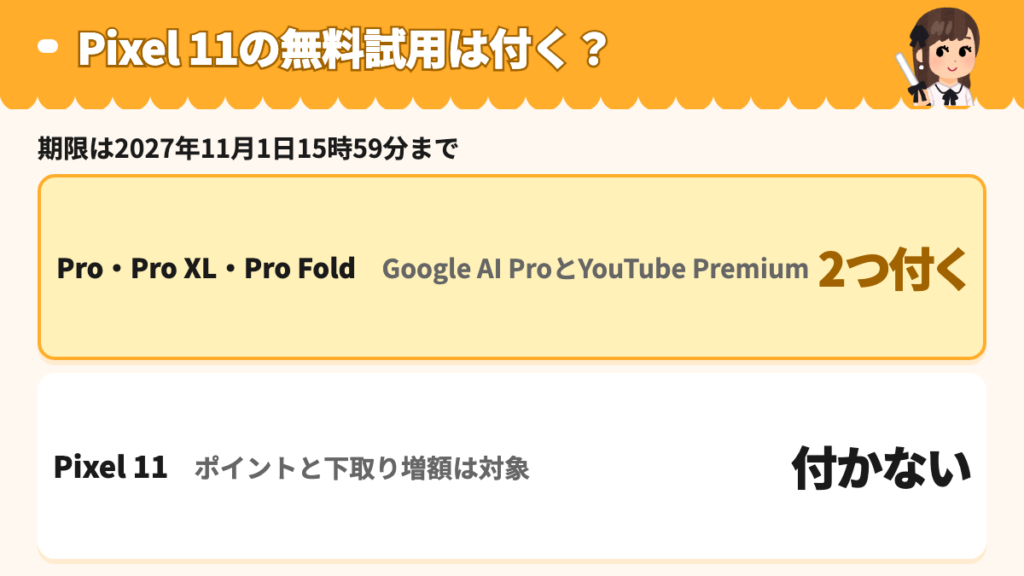 無料試用の対象を示した図。Pixel 11 Pro／Pro XL／Pro FoldにはGoogle AI ProとYouTube Premiumの無料試用が2つ付き、Pixel 11には付かないことを示している