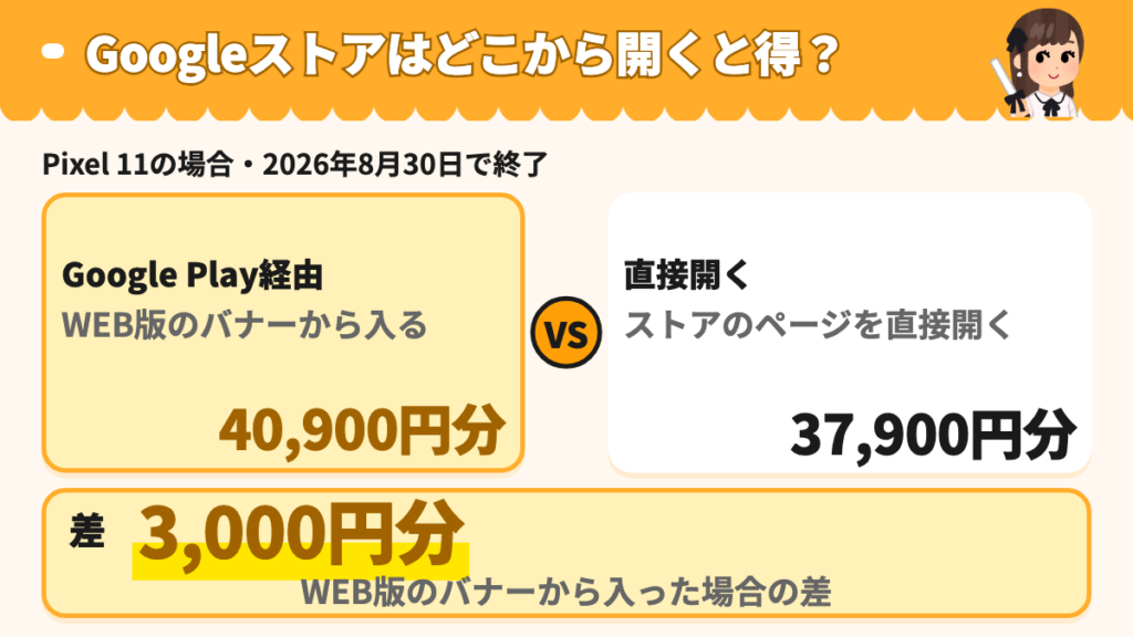 Googleストアをどこから開くかで変わる図。2026年8月30日まではWEB版Google Playのバナー経由なら40,900円分、ストアを直接開くと37,900円分で3,000円分の差が付いていた
