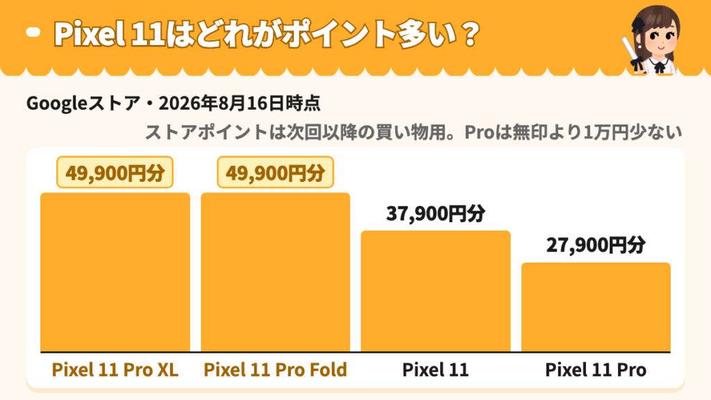 Pixel 11シリーズのストアポイントを比べた棒グラフ。Pro XLとPro Foldが49,900円分、無印が37,900円分、Proだけが27,900円分と1万円少ないことを示している