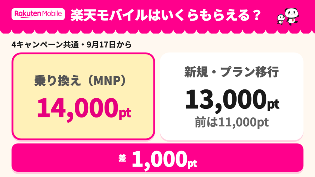 9月16日までの11,000ポイントと9月17日からの13,000ポイントを並べ、乗り換えとの差が1,000ポイントであることを示した図