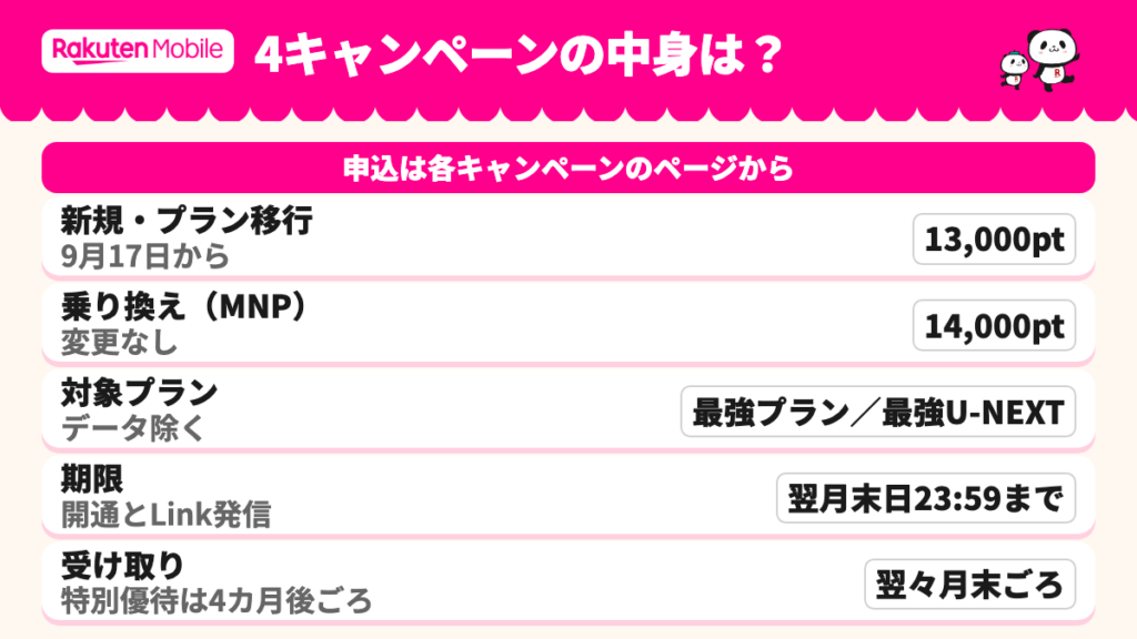 新規13,000ポイント・乗り換え14,000ポイント・対象プラン・期限・受け取り時期をまとめた表
