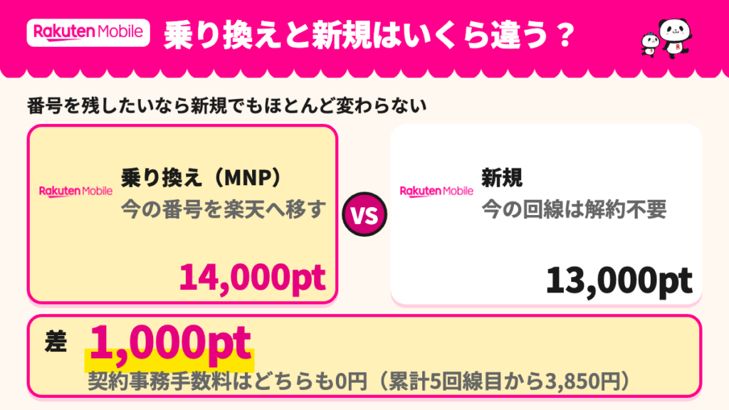 乗り換え14,000ポイントと新規13,000ポイントを並べ、差が1,000ポイントであることを示した図
