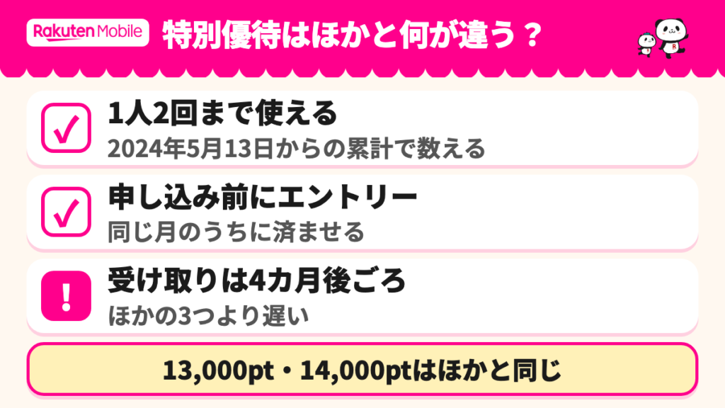特別優待キャンペーンは1人2回まで、エントリーと同じ月に申し込み、受け取りは4カ月後ごろからであることを並べた図