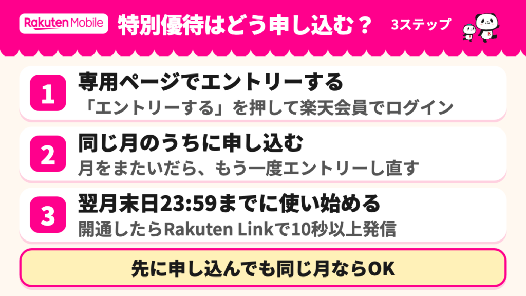 特別優待の申し込みをエントリー・同じ月の申し込み・翌月末までの利用開始の順に並べた図