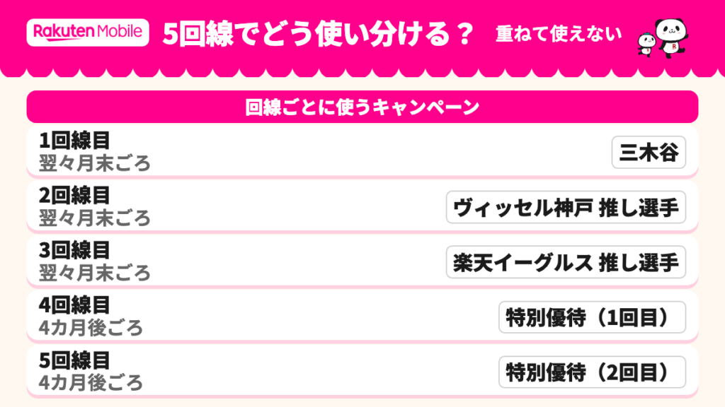 1回線目から5回線目まで、使うキャンペーンと受け取り時期を割り当てた表