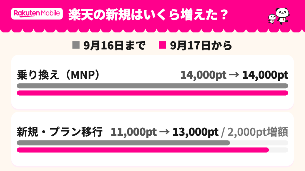9月16日までと9月17日からのポイントを比べた表。新規は11,000ポイントから13,000ポイントへ、乗り換えは14,000ポイントのまま