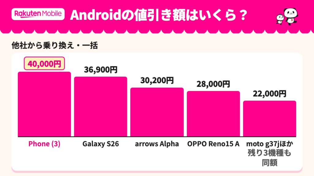 機種ごとの値引き額。Phone (3)の40,000円が最大で、moto g37jなど4機種は22,000円