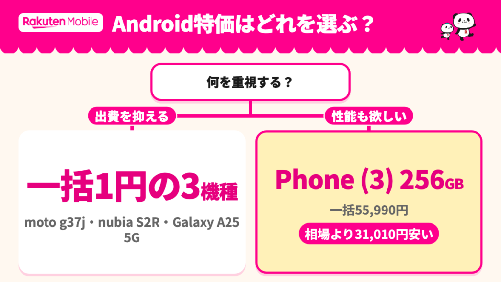 まとめ。差額の大きさならPhone (3) 256GB、払う額の安さなら1円の3機種