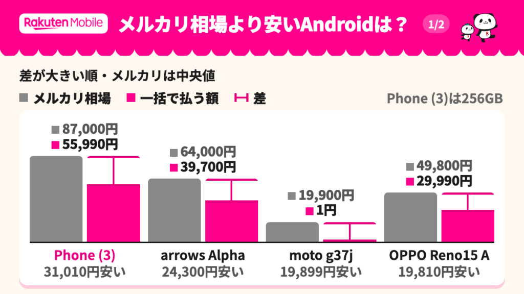 メルカリ相場との差額(1/2)。Phone (3) 256GBが31,010円で最大