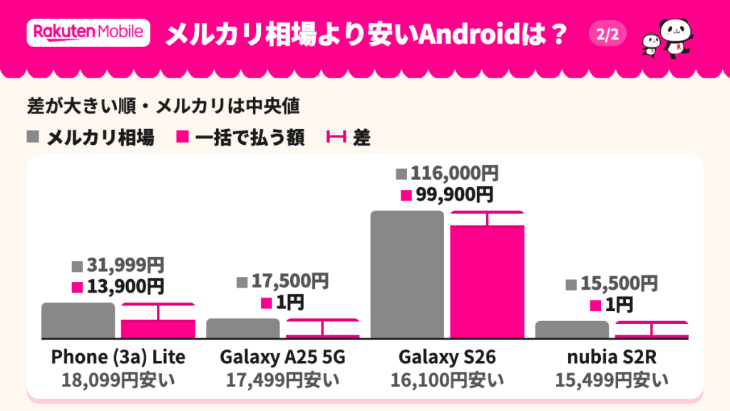 メルカリ相場との差額(2/2)。Phone (3a) Liteからnubia S2Rまでの4機種