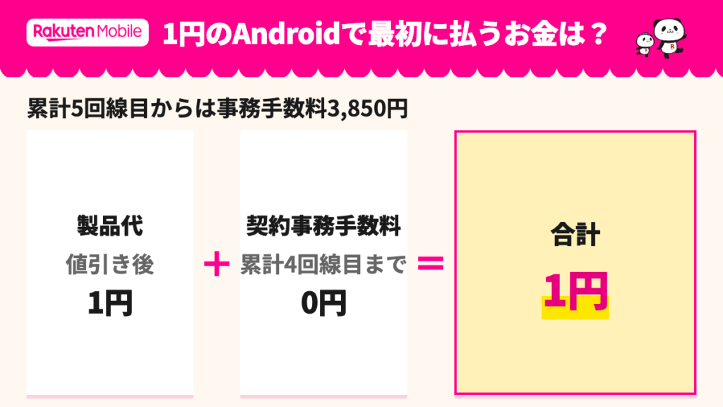 1円の機種で最初に払うお金。製品代1円+契約事務手数料0円=合計1円