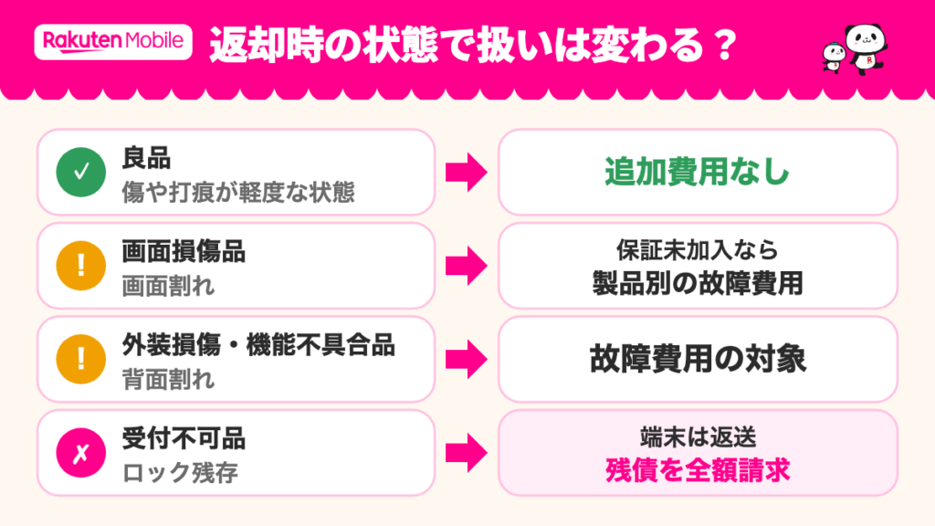 2026年7月の製品状態区分と返却時の扱い。良品は追加費用なし。画面損傷品は保証未加入なら製品別の故障費用。外装損傷・機能不具合品は故障費用の対象。受付不可品は返送され残債の全額請求。