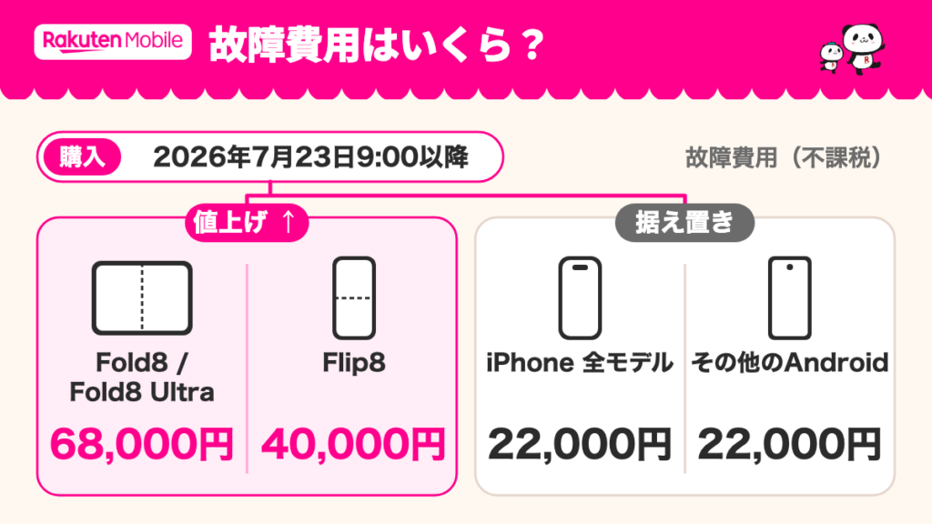 2026年7月23日9:00以降の購入分を、折りたたみGalaxyの故障費用増額と据え置きの機種に分けた図。Fold8とFold8 Ultraは68,000円、Flip8は40,000円、iPhone全モデルとその他のAndroidは22,000円（不課税）。