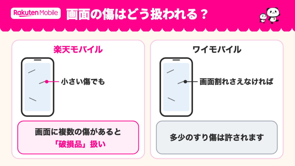 画面の小さい傷を端末の絵で比較。ワイモバイルは画面割れがなければ多少のすり傷は許される。楽天モバイルは小さい傷でも画面に複数の傷があると破損品扱い。