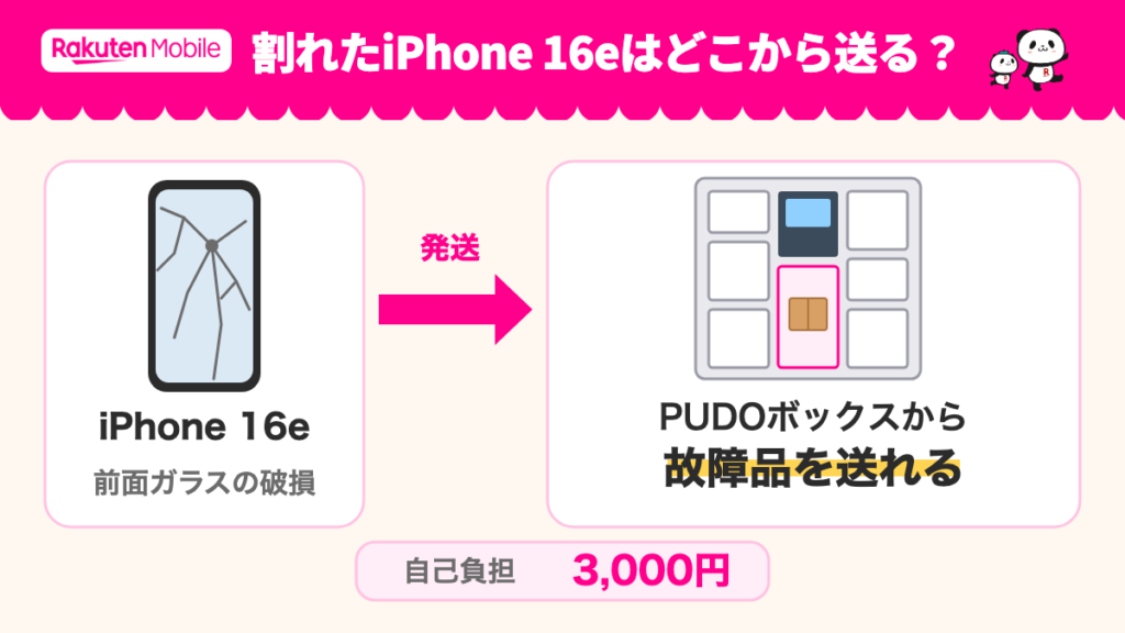 スマホもしも保険ライトプランで、前面ガラスが破損したiPhone 16eをPUDOボックスから送れることを示す図。自己負担は3,000円。