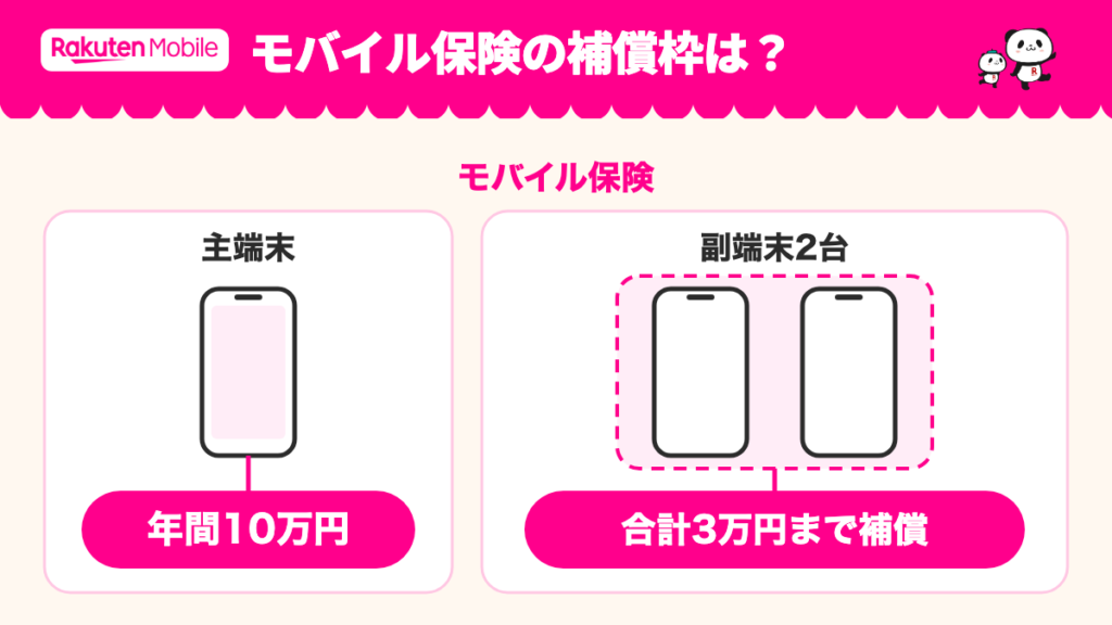 モバイル保険の補償枠。主端末は年間10万円、副端末2台はひとつの枠で合計3万円まで補償。