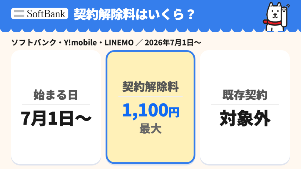 SoftBank・Y!mobile・LINEMOの契約解除料が2026年7月1日に復活、最大1,100円、既存契約は対象外