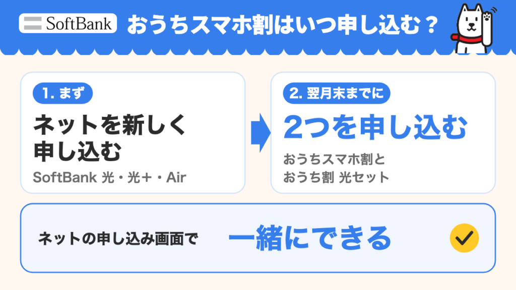 おうちスマホ割の申し込みの順番。ネットを新しく申し込み、その翌月末までにおうちスマホ割とおうち割 光セットの2つを申し込む。ネットの申し込み画面で一緒にできる