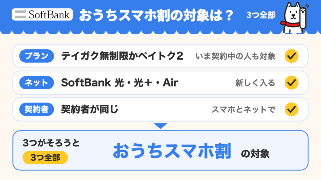 おうちスマホ割の対象になる3つの条件。テイガク無制限かペイトク2(いま契約中の人も対象)、SoftBank 光・光+・Airに新しく入る、スマホとネットの契約者が同じ。3つがそろうと対象