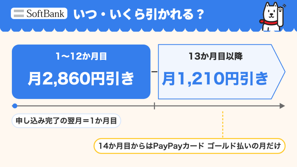 おうちスマホ割の割引額と期間。申し込み完了の翌月を1か月目として、1〜12か月目は月2,860円引き、13か月目以降は月1,210円引き。14か月目からはPayPayカード ゴールド払いの月だけ