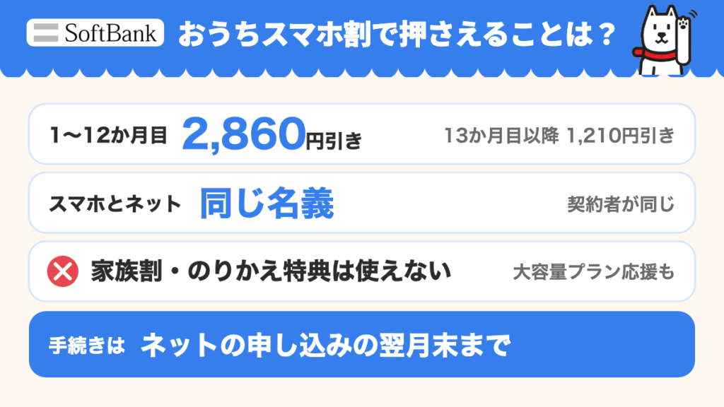おうちスマホ割で押さえること。1〜12か月目は月2,860円引き、13か月目以降は月1,210円引き。スマホとネットは同じ名義。家族割・のりかえ特典・大容量プラン応援キャンペーンとは一緒に使えない。手続きはネットの申し込みの翌月末まで