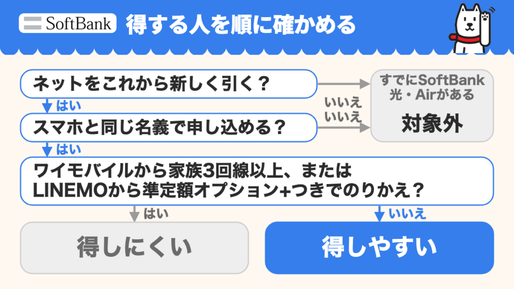 ネットをこれから新しく引くか、スマホと同じ名義にできるかを順に確認。ワイモバイルから家族3回線以上またはLINEMOから準定額オプション+つきでのりかえる人は、のりかえ特典と一緒に使えないので得が小さい。それ以外の人は得が大きい