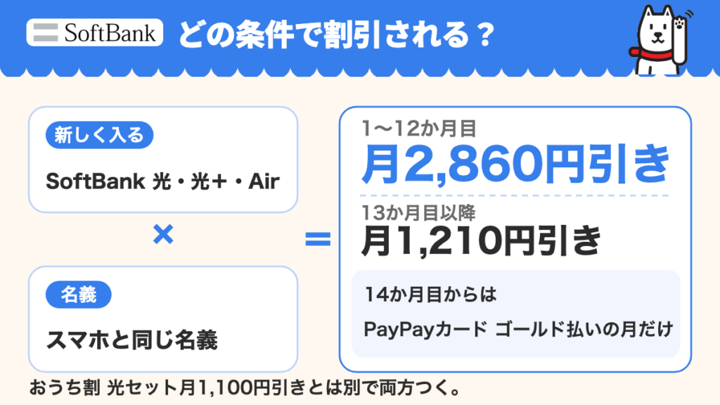 SoftBank 光・光+・Airに新しく入りスマホと同じ名義にすると、1〜12か月目は月2,860円引き、13か月目以降は月1,210円引き。14か月目からはPayPayカード ゴールド払いの月だけ。おうち割 光セットの月1,100円引きも両方つく