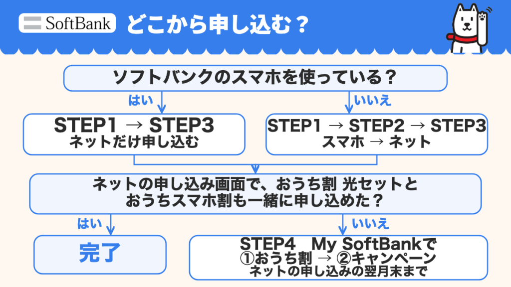 ソフトバンクのスマホ利用中ならSTEP1からSTEP3へ、新しく申し込むならSTEP1からSTEP2のスマホ、STEP3のネットへ。ネットの画面でおうち割 光セットとおうちスマホ割を一緒に申し込めたら完了。できなければネットの申し込みの翌月末までにSTEP4のMy SoftBankで①おうち割、②キャンペーンの順に申し込む