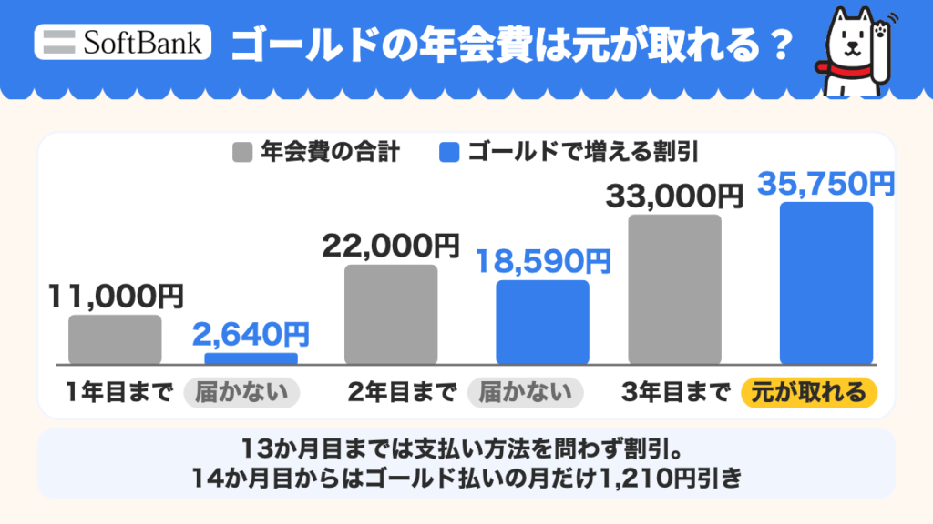 ゴールドの年会費の合計と増える割引を比べると、1年目まで11,000円と2,640円、2年目まで22,000円と18,590円で届かず、3年目まで33,000円と35,750円で元が取れる。