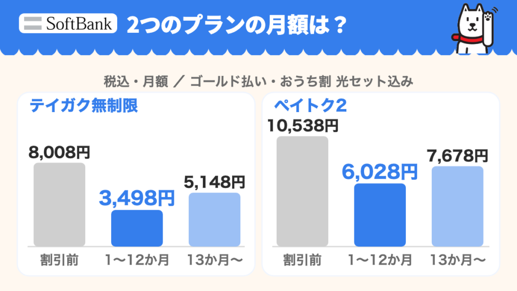 テイガク無制限とペイトク2の月額。テイガク無制限は割引前8,008円、1〜12か月目3,498円、13か月目以降5,148円。ペイトク2は割引前10,538円、1〜12か月目6,028円、13か月目以降7,678円(ゴールド払い・おうち割 光セット込み)