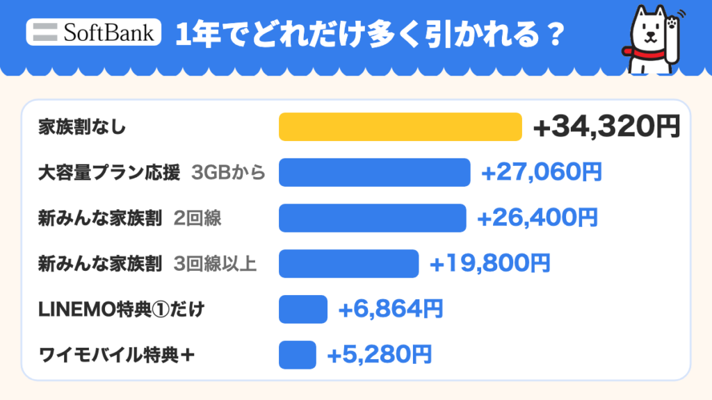 おうちスマホ割にした時に1〜12か月目で増える割引額。家族割なし+34,320円、大容量プラン応援キャンペーン3GBから+27,060円、新みんな家族割2回線+26,400円、3回線以上+19,800円、LINEMO特典①だけ+6,864円、ワイモバイル特典++5,280円