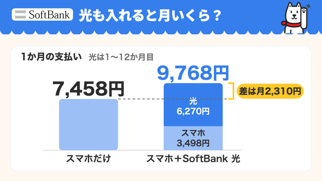 家のネット代を入れた1か月の支払い。スマホだけは月7,458円、スマホとSoftBank 光は1〜12か月目に月9,768円(スマホ3,498円+光6,270円)で、差は月2,310円