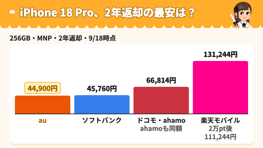 iPhone 18 Pro 256GB MNPの2年返却の総負担を4社+ahamoで比較した図(安い順)