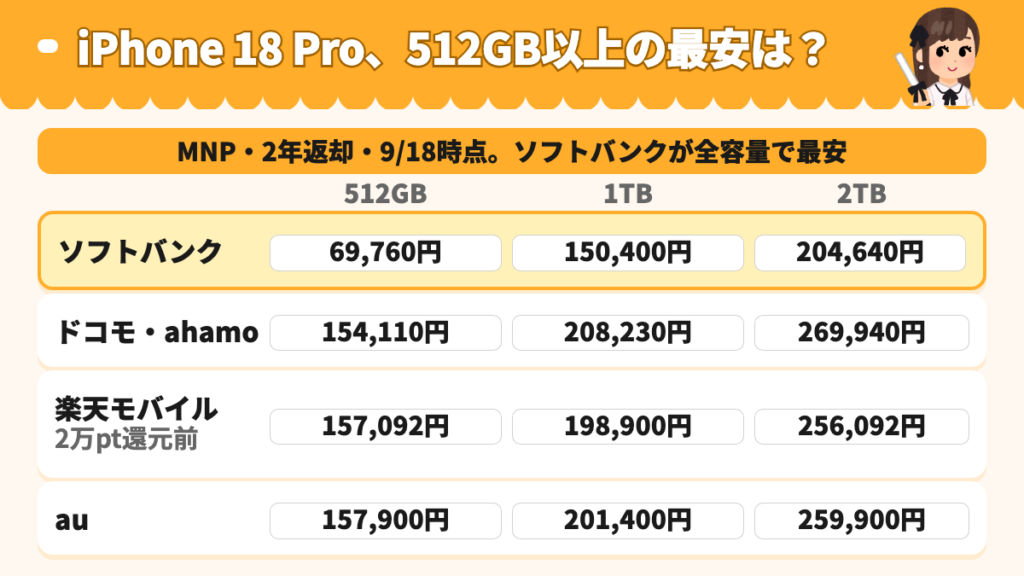 iPhone 18 Pro 512GB・1TB・2TBの2年返却がいちばん安いキャリアを示した図