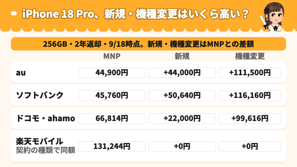 iPhone 18 Pro 256GBを新規・機種変更で買うとMNPよりどれだけ高くなるかの図