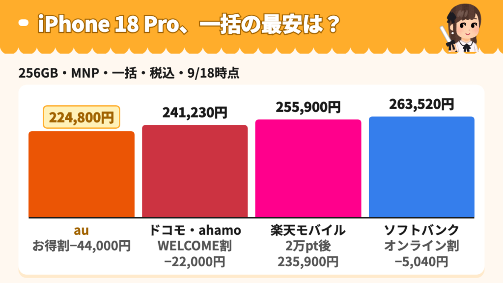 iPhone 18 Pro 256GB MNPの一括価格を4社+ahamoで比較した図(安い順)