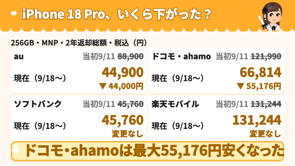発表時から2年返却がいくら下がったか(au・ドコモ・ahamo値下げ、ソフトバンク変更なし)の図