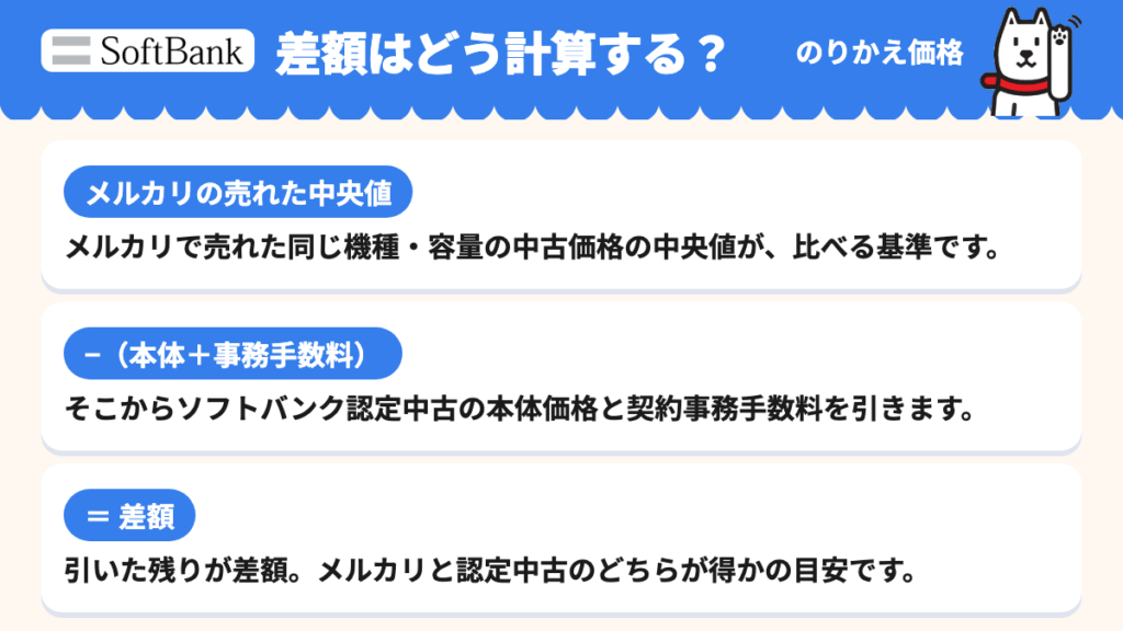 メルカリで売れた中央値からソフトバンクの本体価格と事務手数料を引いて差額を出す図