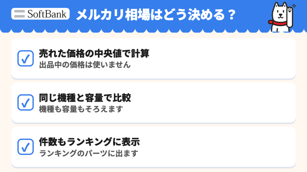 メルカリで売れた価格の中央値を同じ機種と容量で比べる図