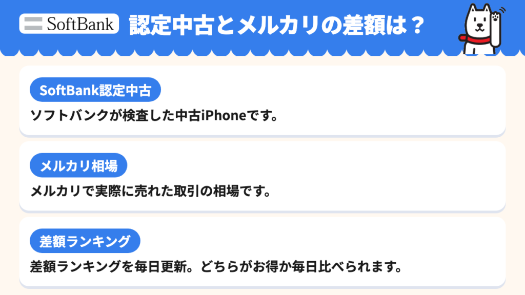 ソフトバンクの認定中古iPhoneとメルカリで売れた相場を毎日の差額で比べる図